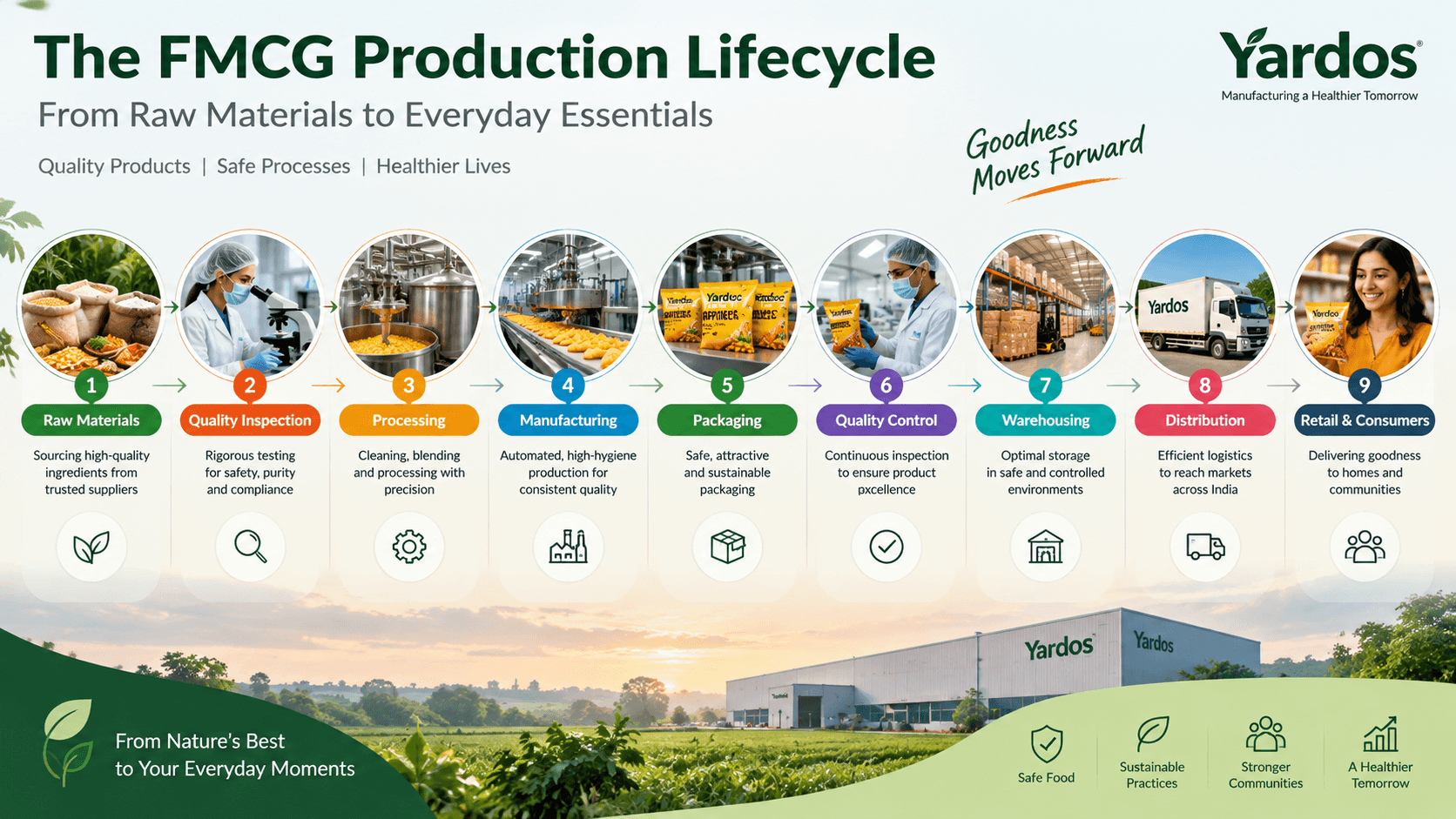 The Anatomy of FMCG Manufacturing: From Raw Material Processing to Supply Chain Distribution