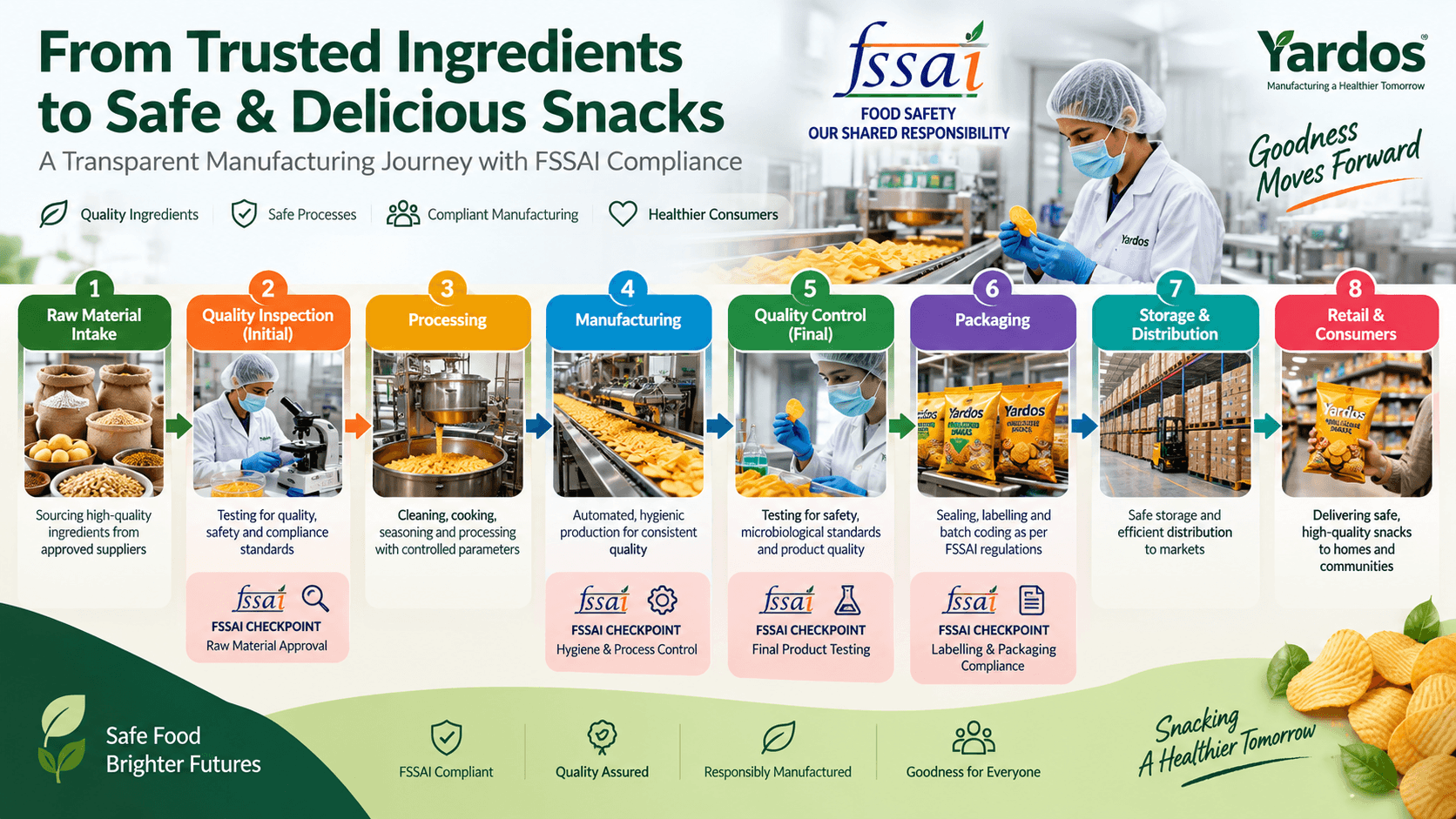 Navigating FSSAI Regulations for Snack Manufacturers: A Comprehensive Compliance Framework