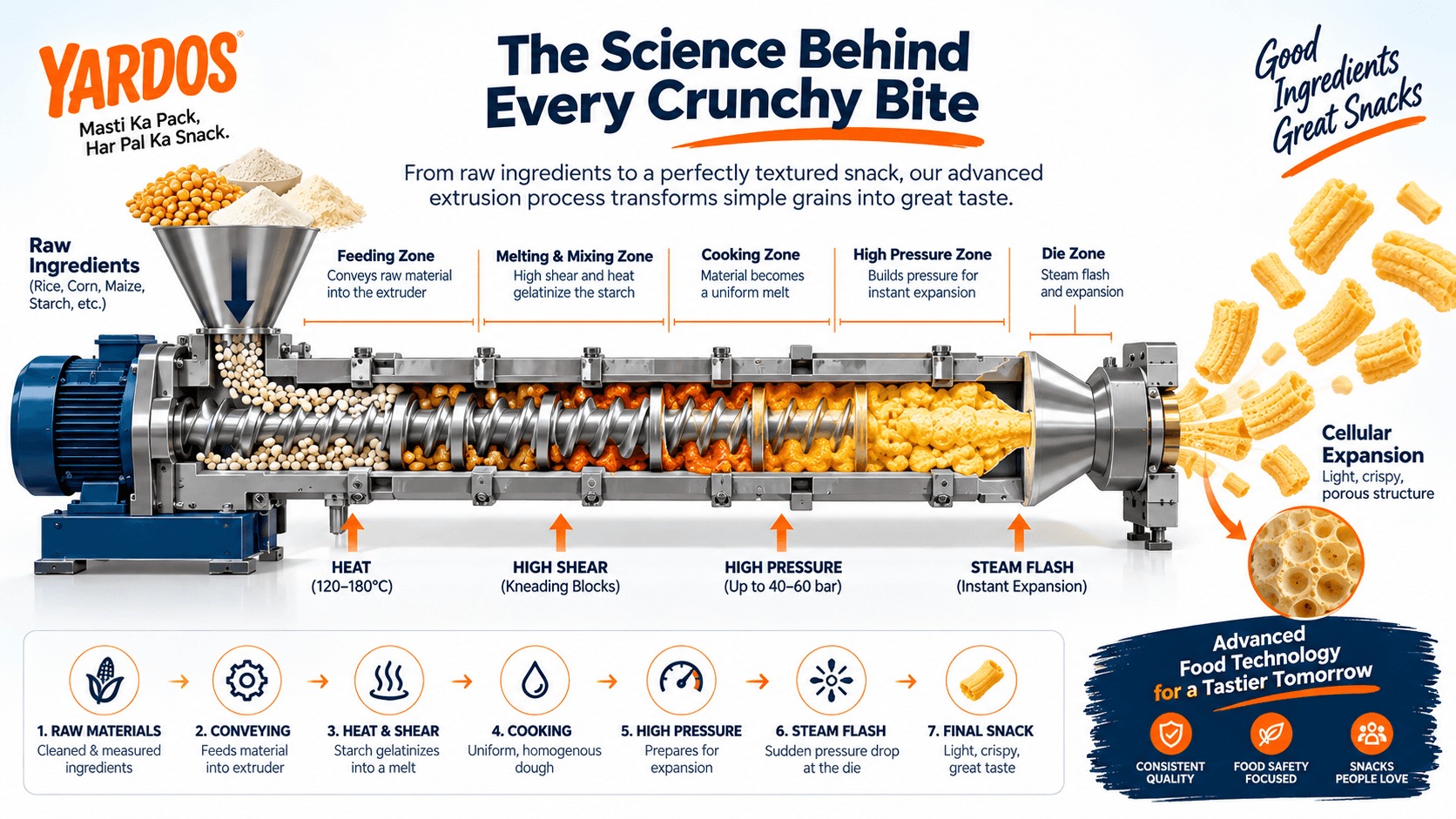 The Physics of Snack Texture: Engineering the Perfect Crunch and Mouthfeel