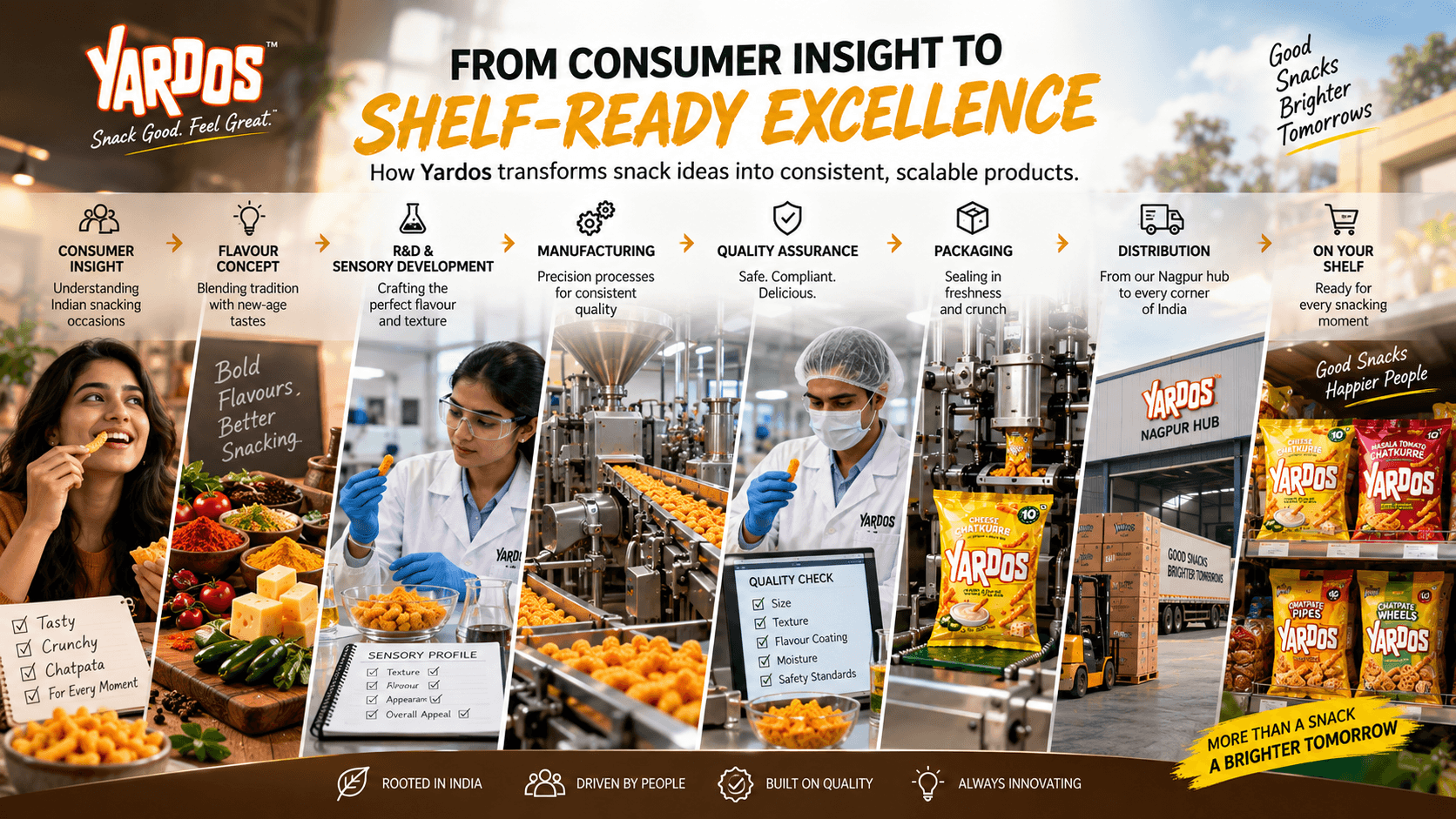 Inside Yardos Snack Innovation: From Consumer Insight to Shelf-Ready Excellence
